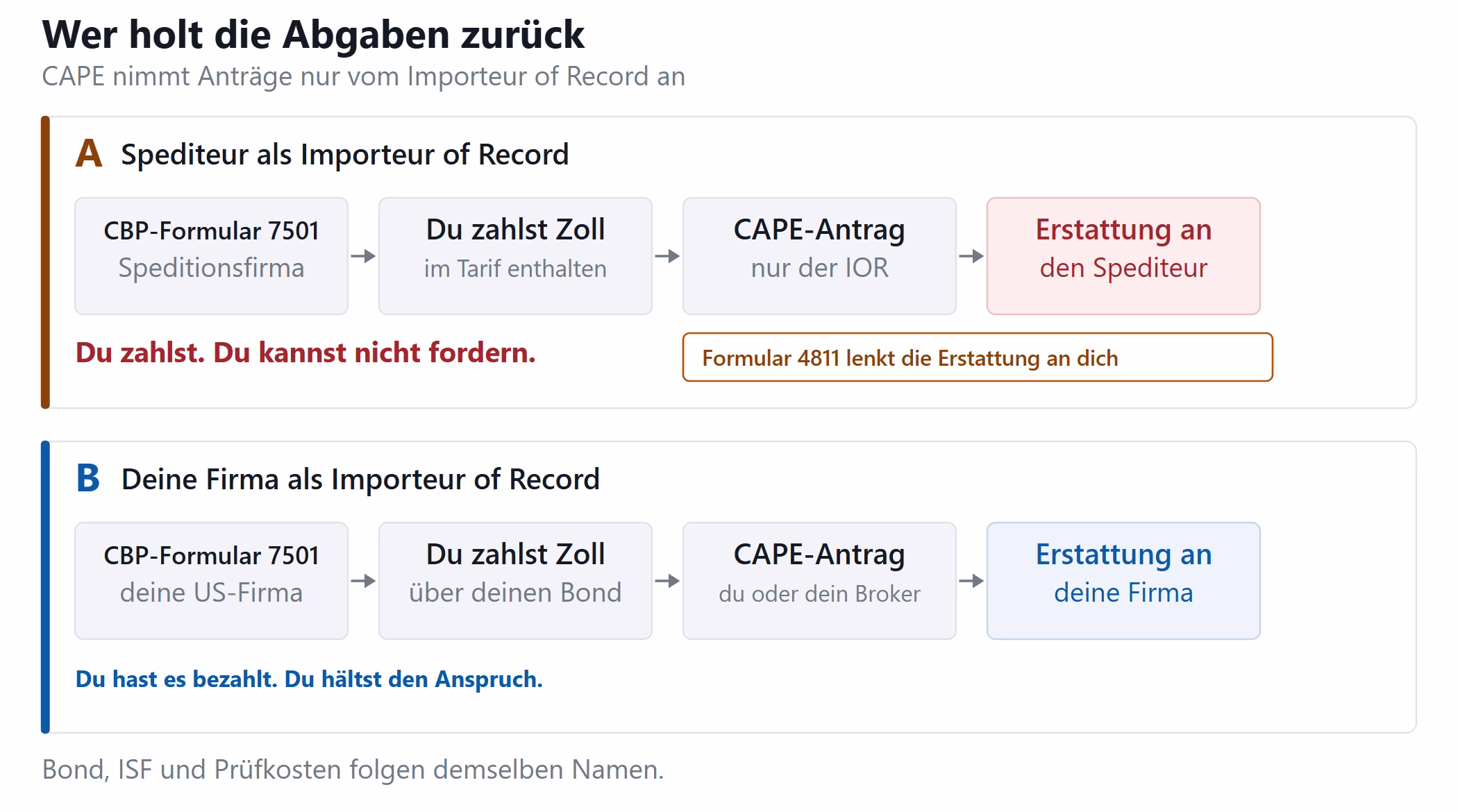 Ablauf, wer unter CAPE eine Zollerstattung beantragen kann
