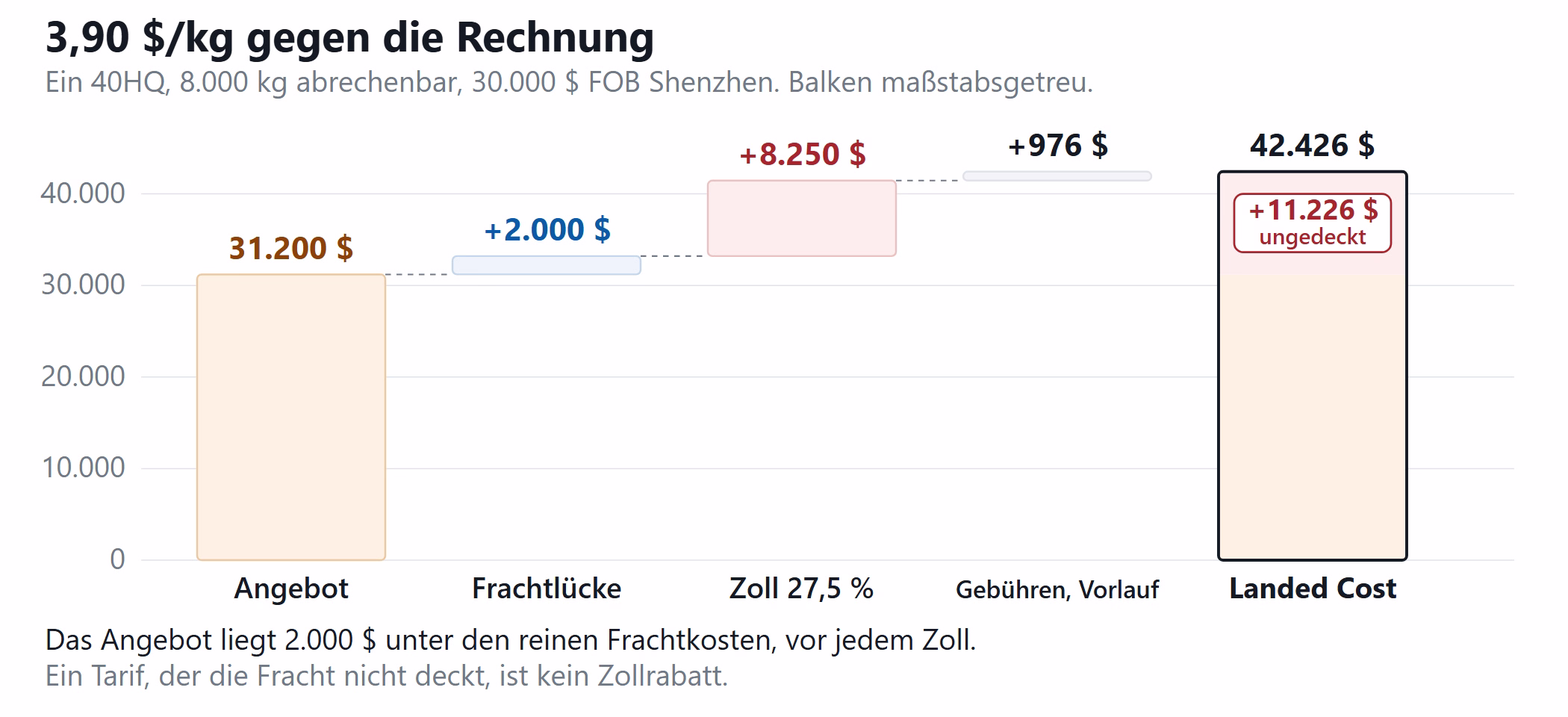 Wasserfallgrafik, die ein DDP-Angebot von 3,90 Dollar pro Kilo der Landed Cost gegenüberstellt