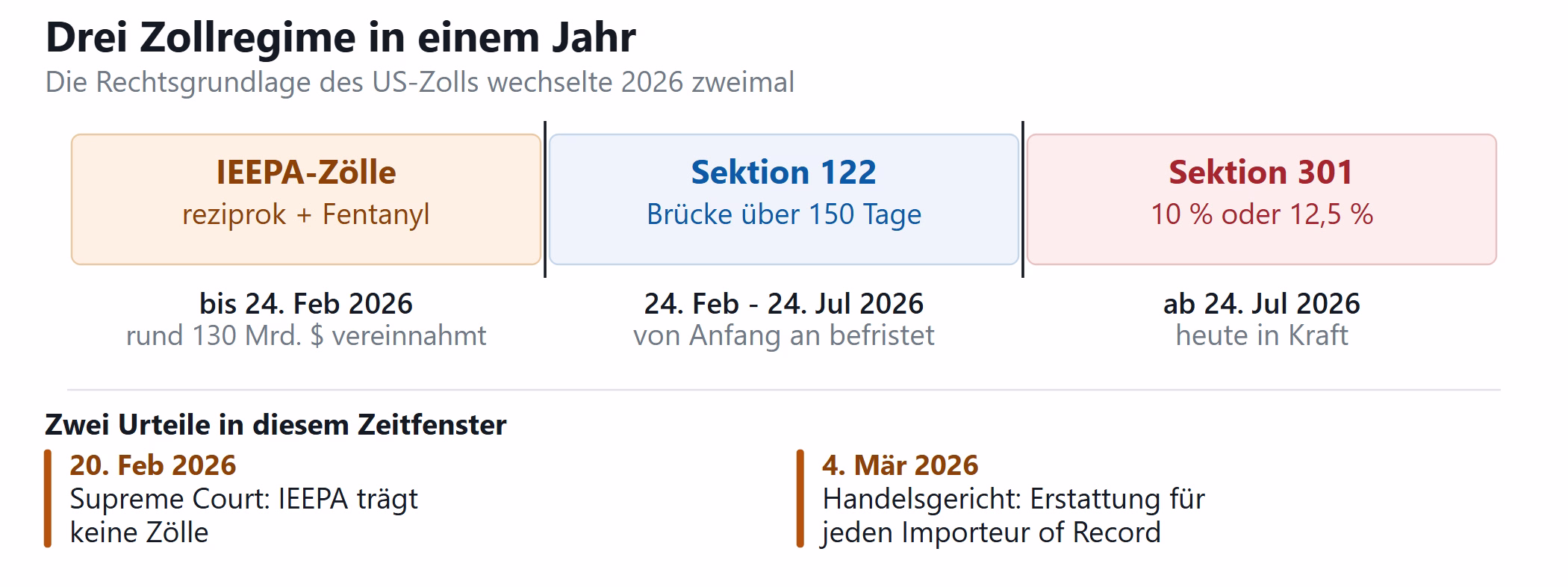 Zeitleiste der Zollregime IEEPA, Sektion 122 und Sektion 301 im Jahr 2026